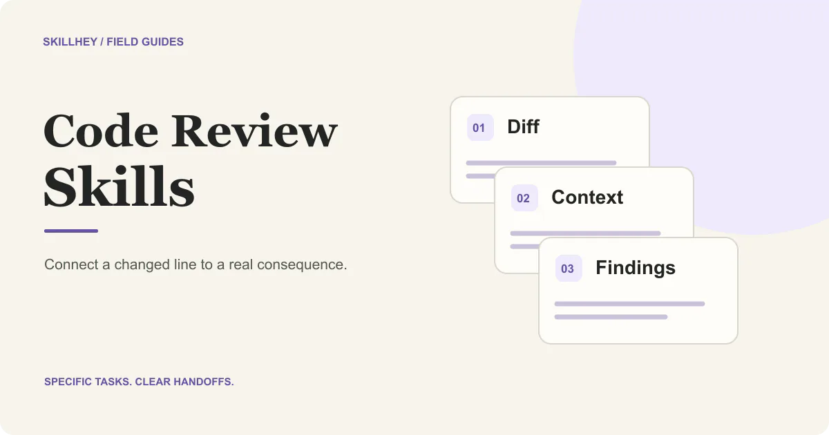 A code diff connected to affected files, a review finding and a human decision